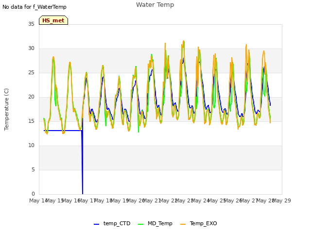 plot of Water Temp