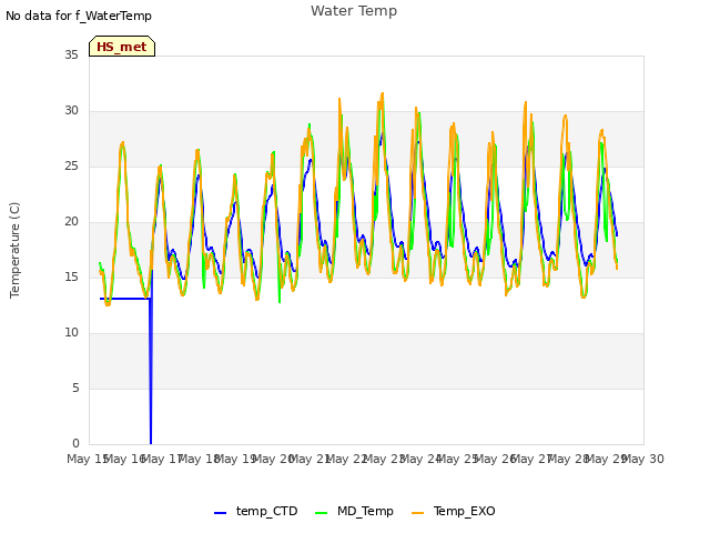 plot of Water Temp