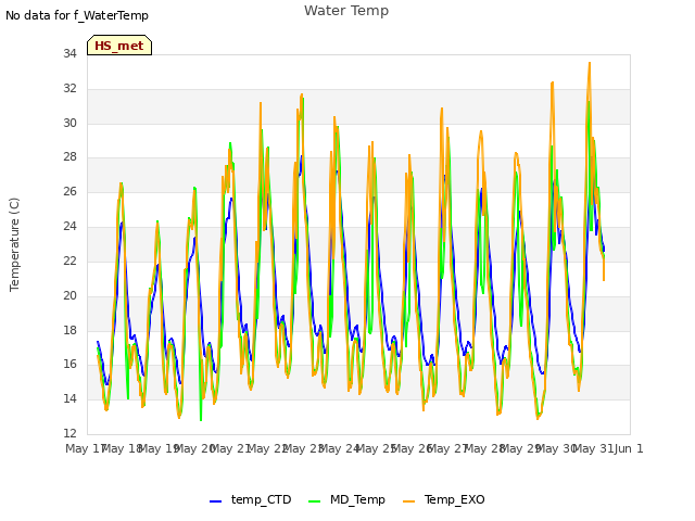 plot of Water Temp