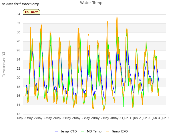 plot of Water Temp