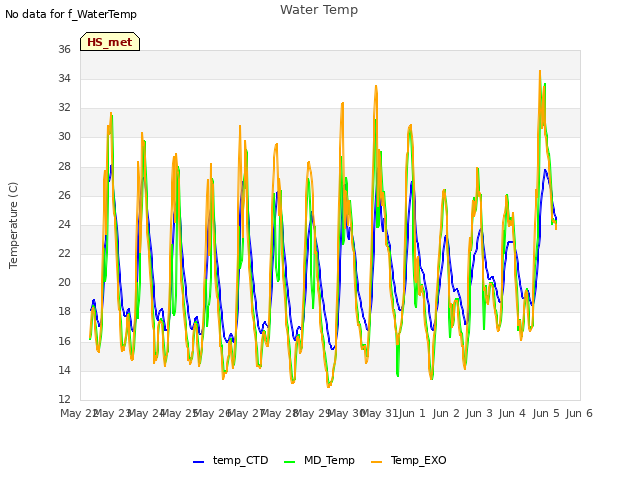 plot of Water Temp