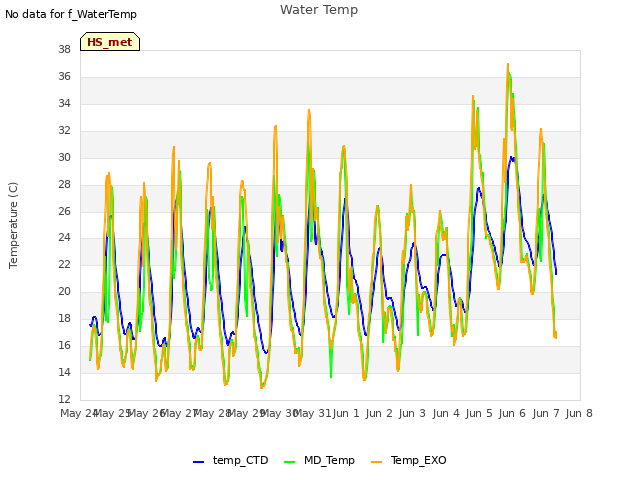 plot of Water Temp