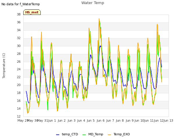 plot of Water Temp