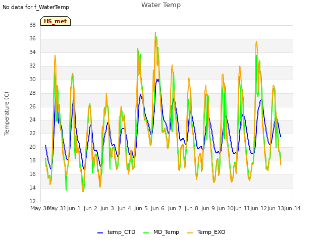 plot of Water Temp