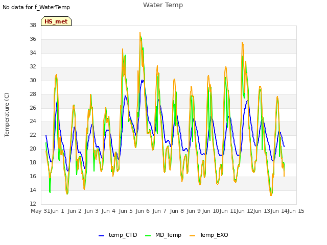 plot of Water Temp