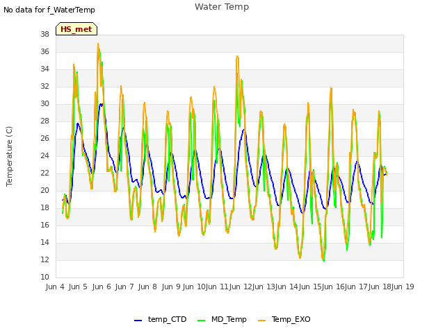 plot of Water Temp