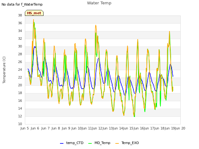 plot of Water Temp