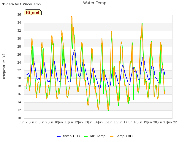 plot of Water Temp