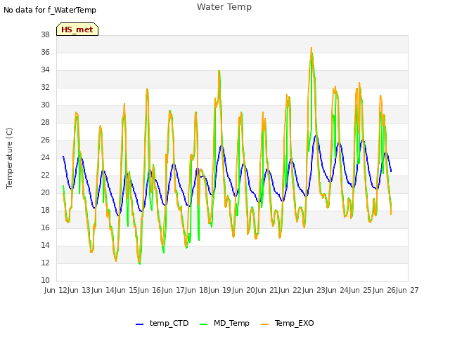 plot of Water Temp