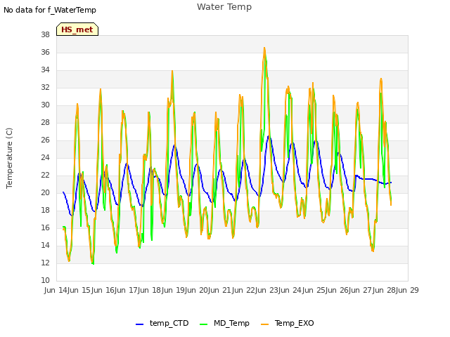 plot of Water Temp