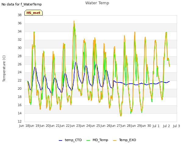 plot of Water Temp