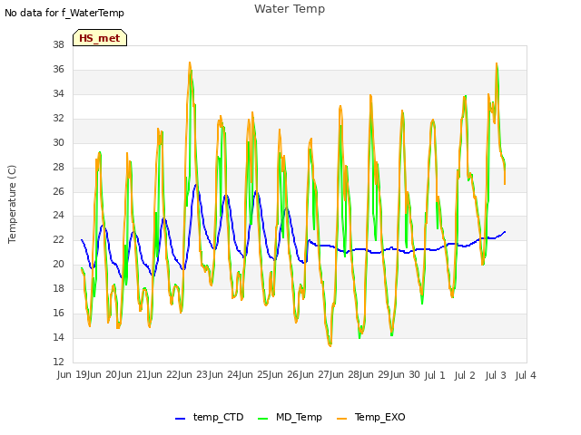 plot of Water Temp