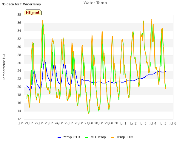 plot of Water Temp