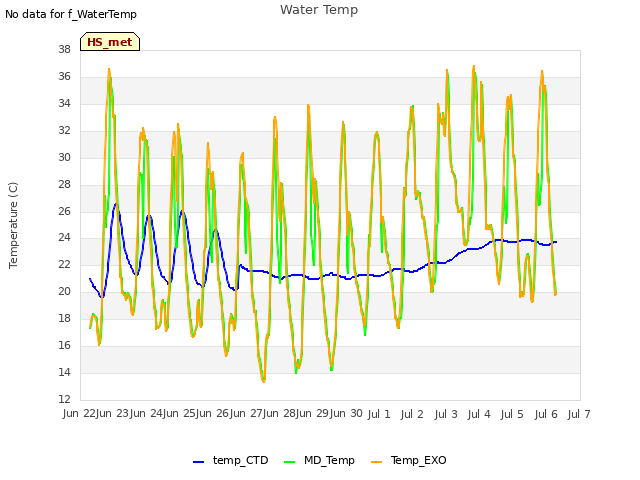 plot of Water Temp