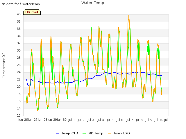 plot of Water Temp