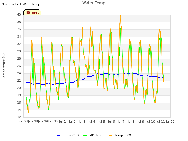 plot of Water Temp