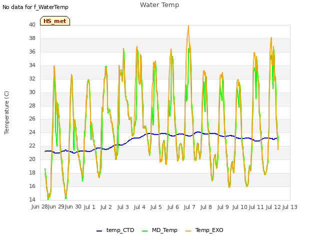 plot of Water Temp
