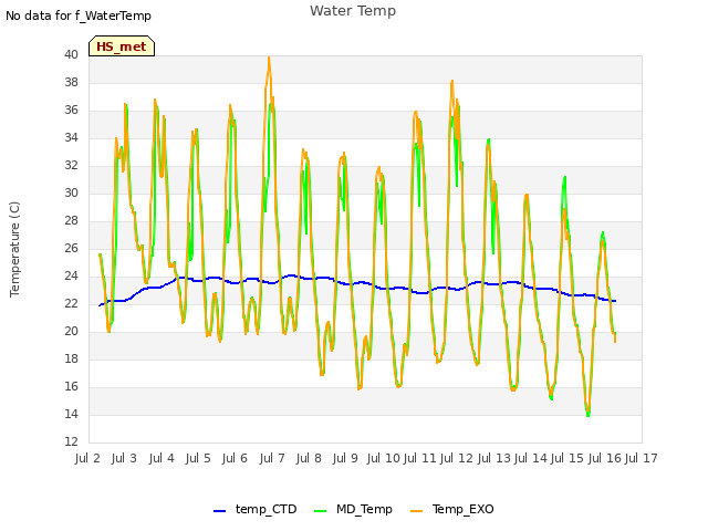 plot of Water Temp