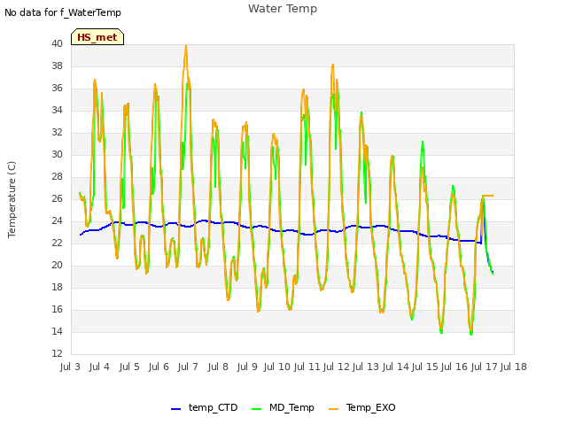 plot of Water Temp