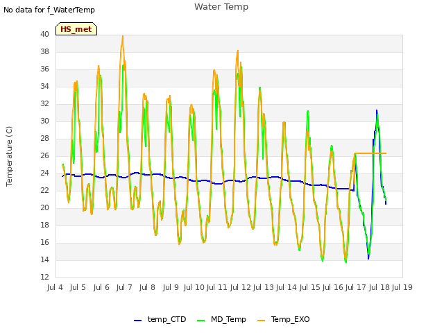 plot of Water Temp