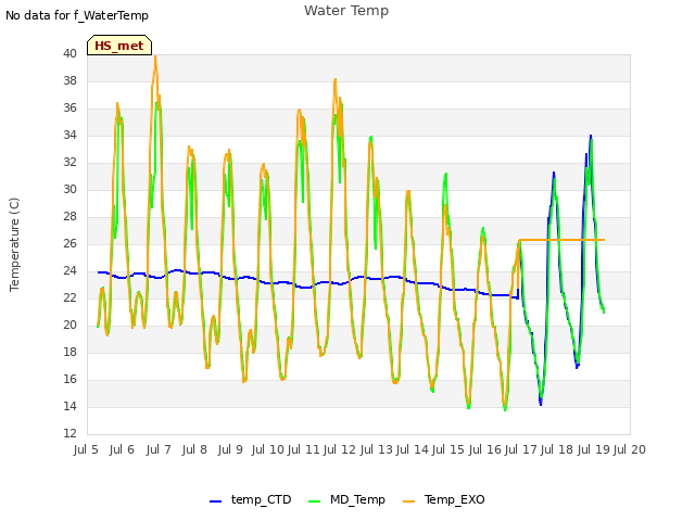 plot of Water Temp