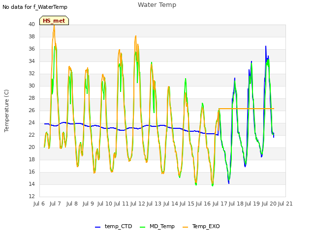 plot of Water Temp