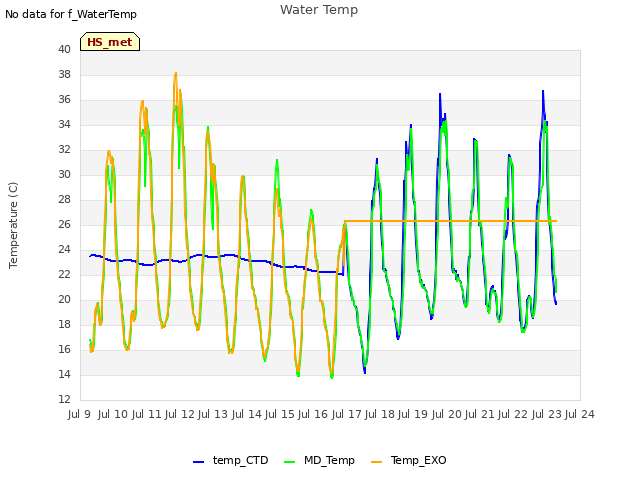 plot of Water Temp