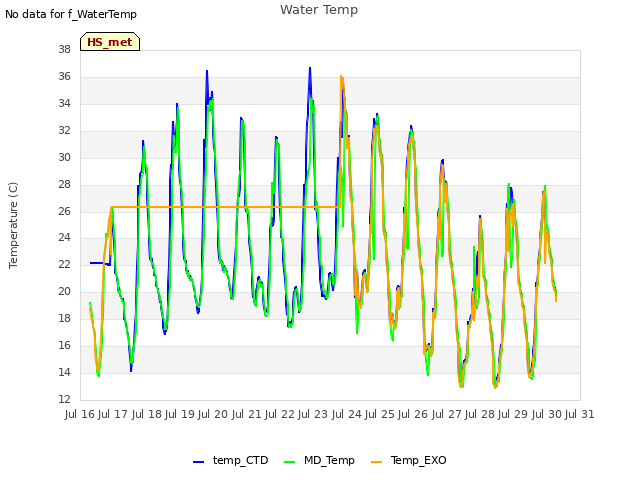 plot of Water Temp