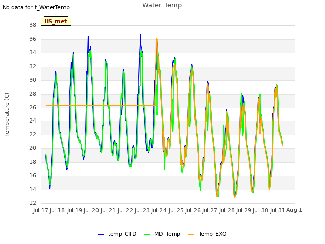 plot of Water Temp