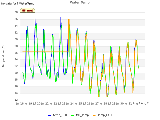 plot of Water Temp