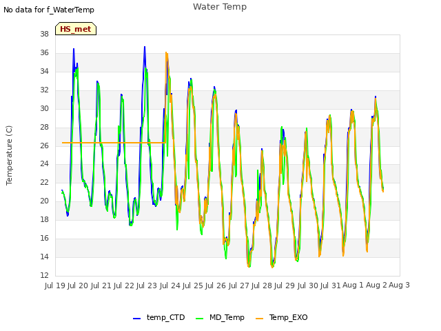 plot of Water Temp