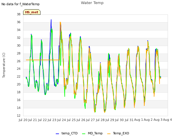 plot of Water Temp