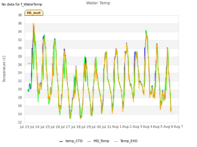 plot of Water Temp