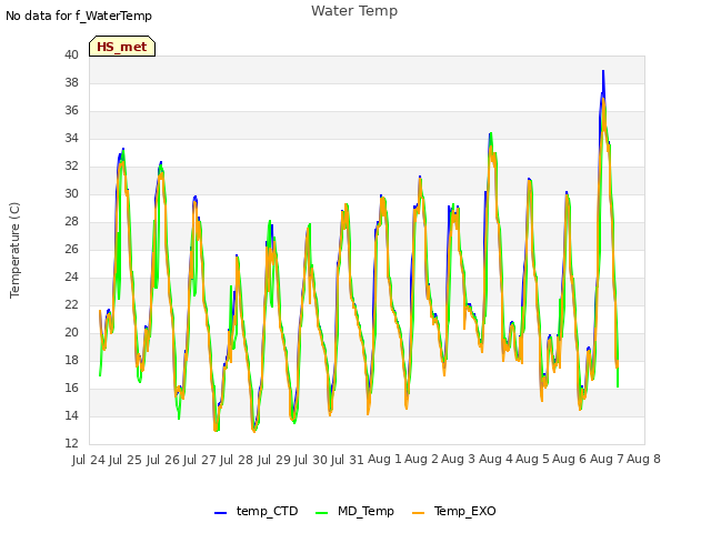 plot of Water Temp