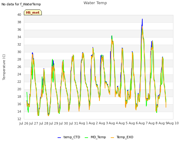 plot of Water Temp