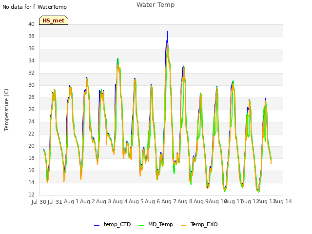 plot of Water Temp