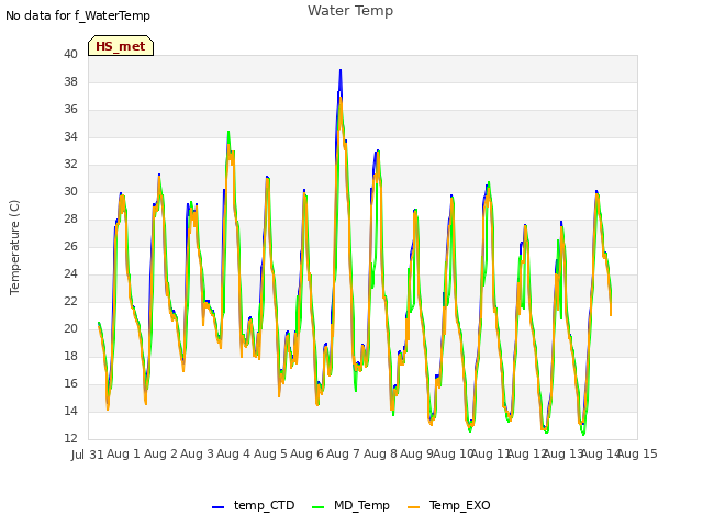 plot of Water Temp