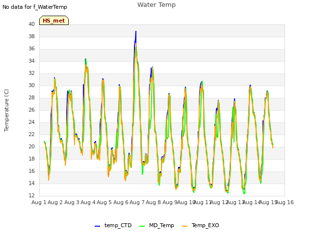 plot of Water Temp