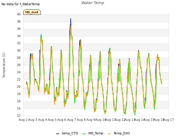 plot of Water Temp