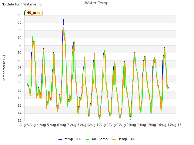 plot of Water Temp