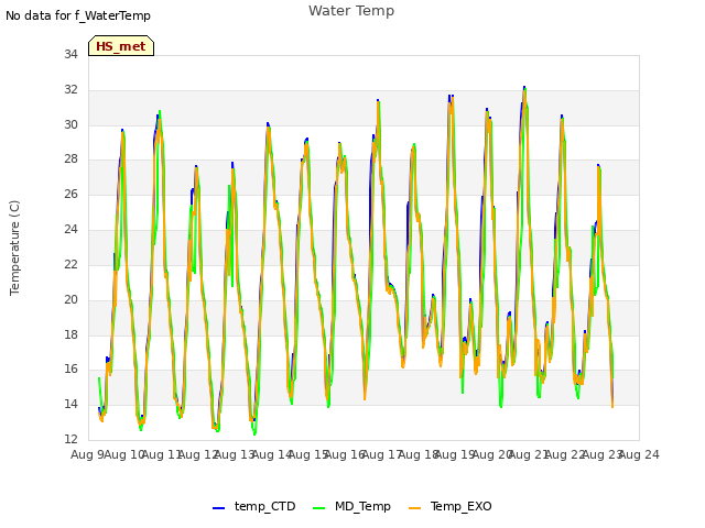 plot of Water Temp