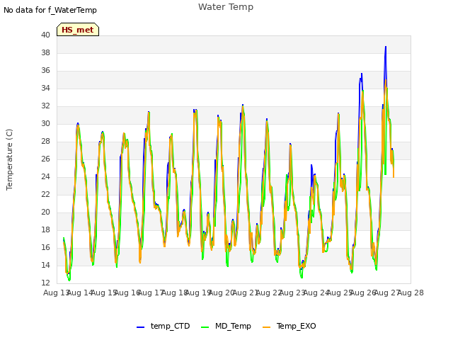 plot of Water Temp