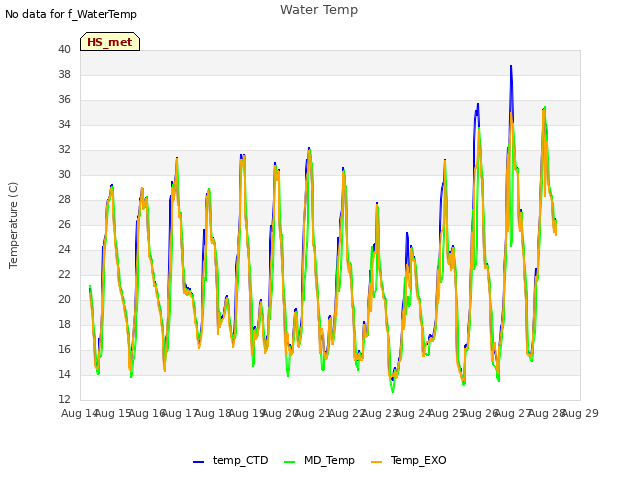plot of Water Temp