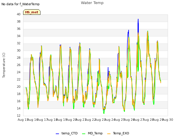 plot of Water Temp