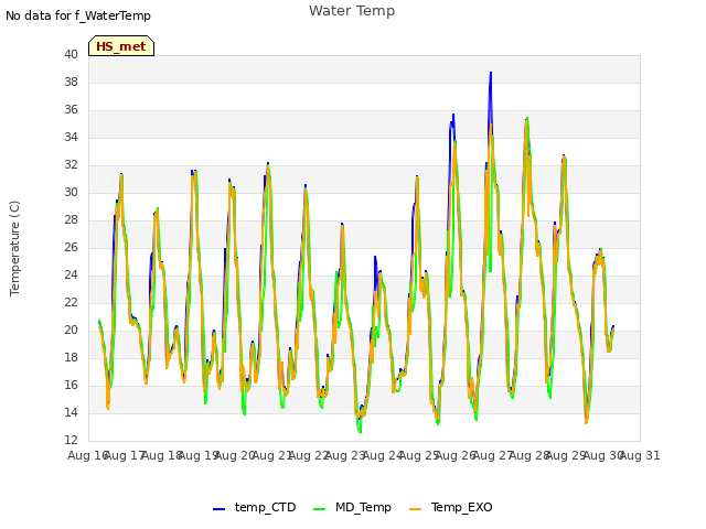 plot of Water Temp