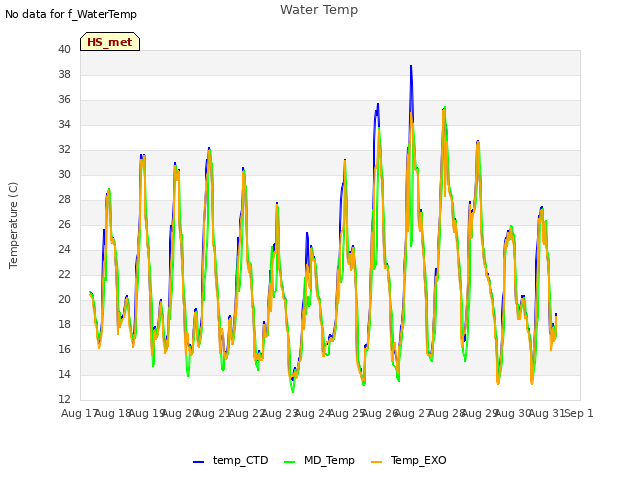 plot of Water Temp