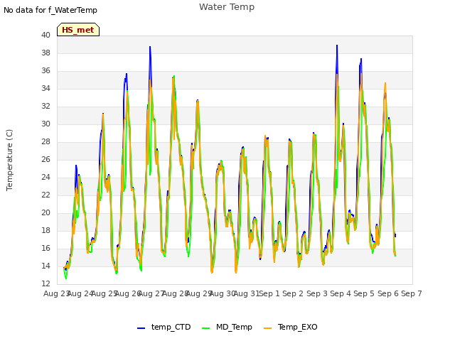 plot of Water Temp