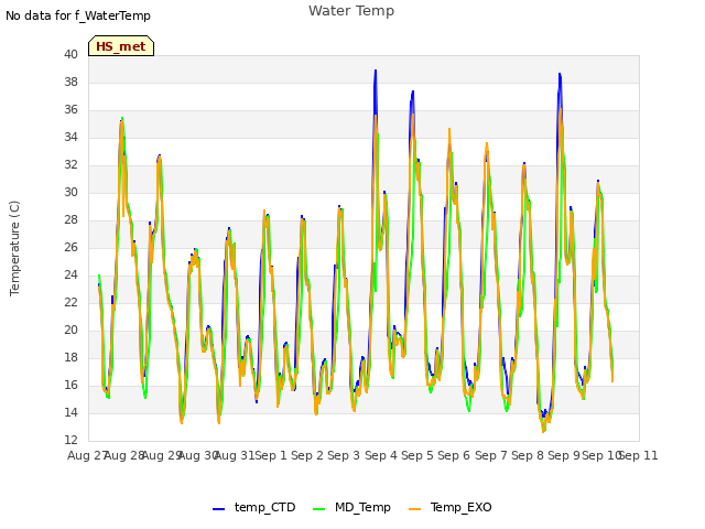 plot of Water Temp