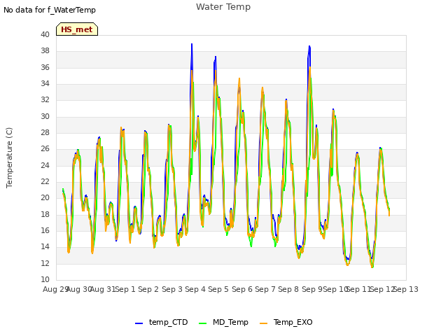 plot of Water Temp