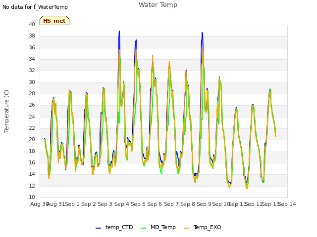 plot of Water Temp